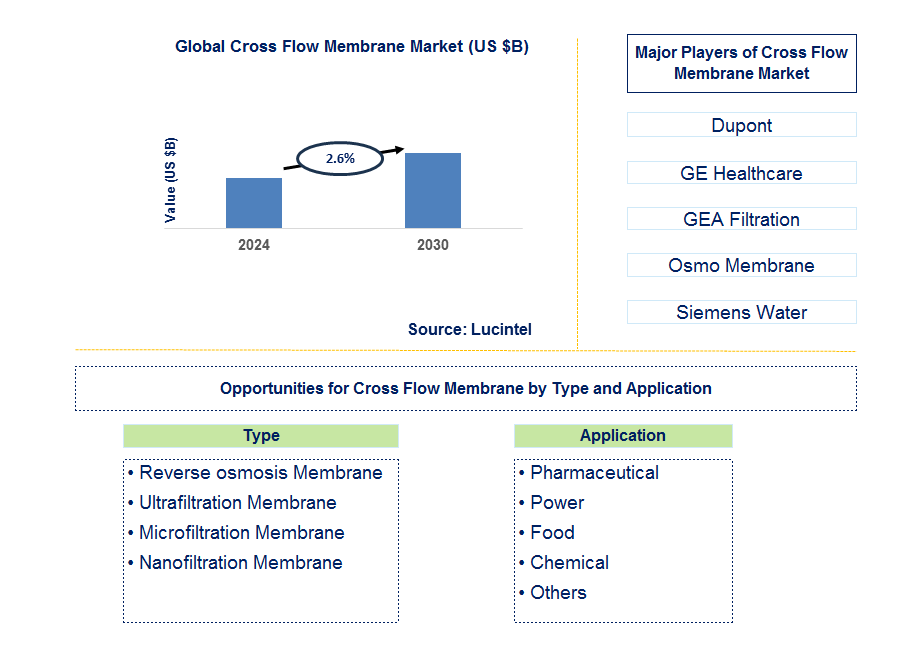 Cross Flow Membrane Trends and Forecast