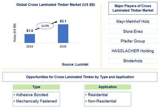 Cross Laminated Timber Trends and Forecast