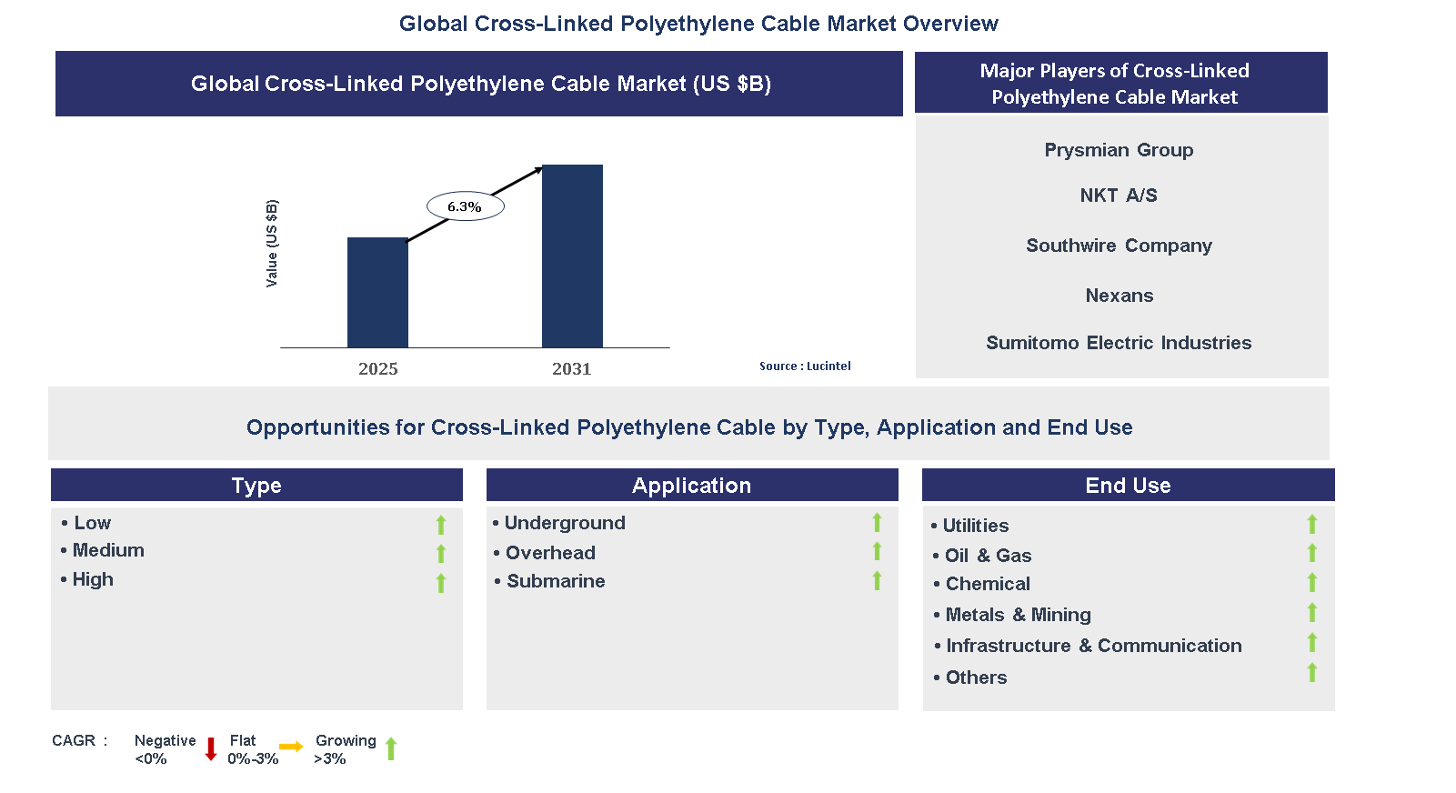 Cross-Linked Polyethylene Cable Market Trends and Forecast