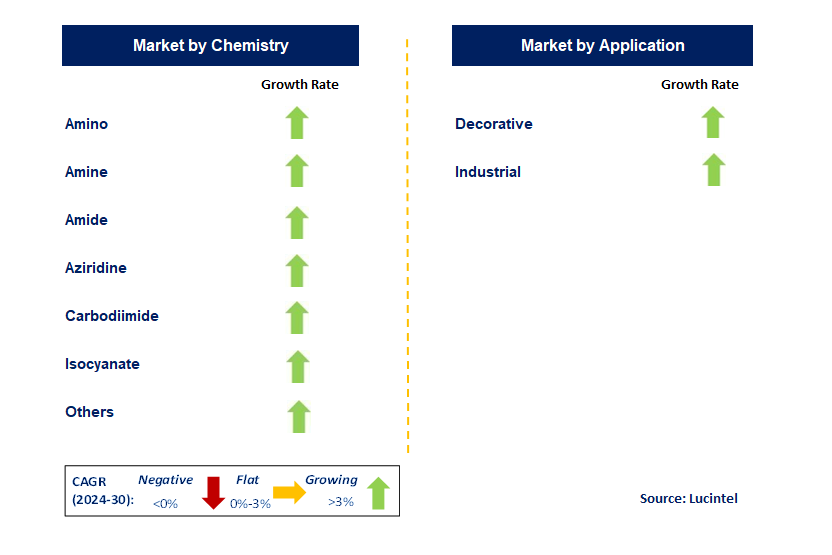 Crosslinking Agent by Segment