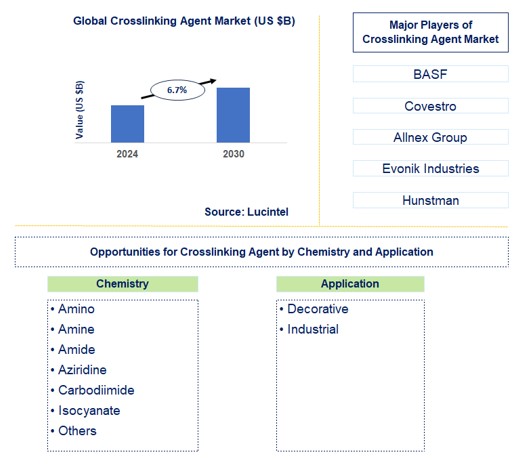 Crosslinking Agent Trends and Forecast