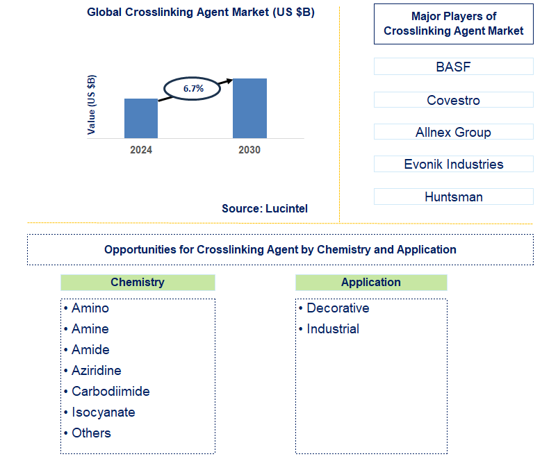 Crosslinking Agent Trends and Forecast