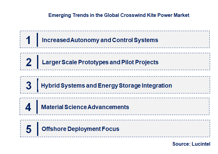Emerging Trends in the Crosswind Kite Power Market