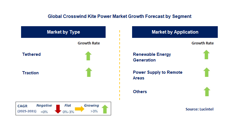 Crosswind Kite Power Market by Segment