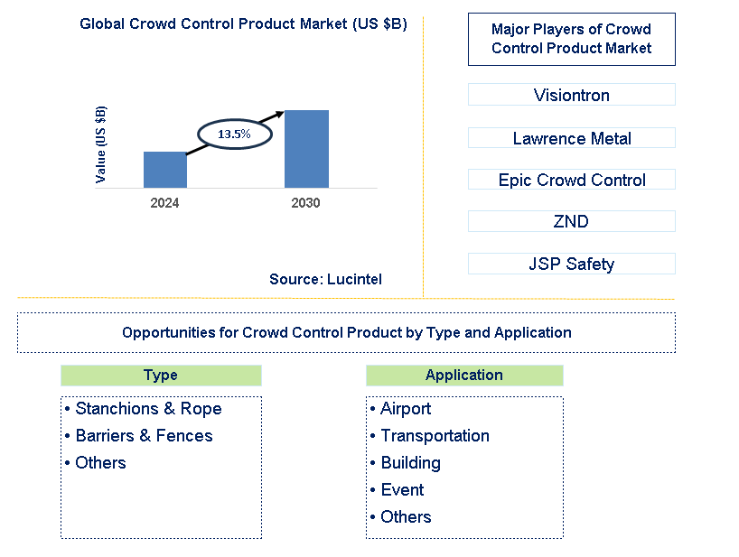 Crowd Control Product Trends and Forecast