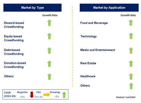 Crowdfunding by Segment