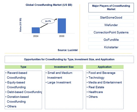 Crowdfunding Trends and Forecast