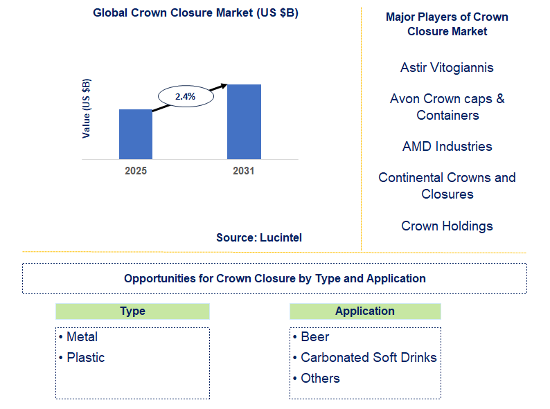 Crown Closure Market Trends and Forecast