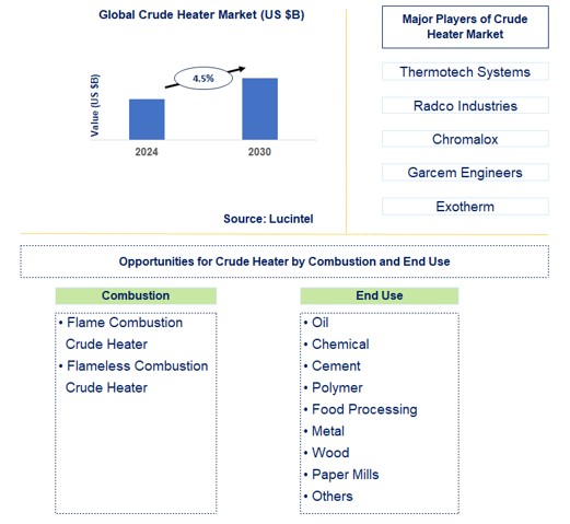 Crude Heater Trends and Forecast
