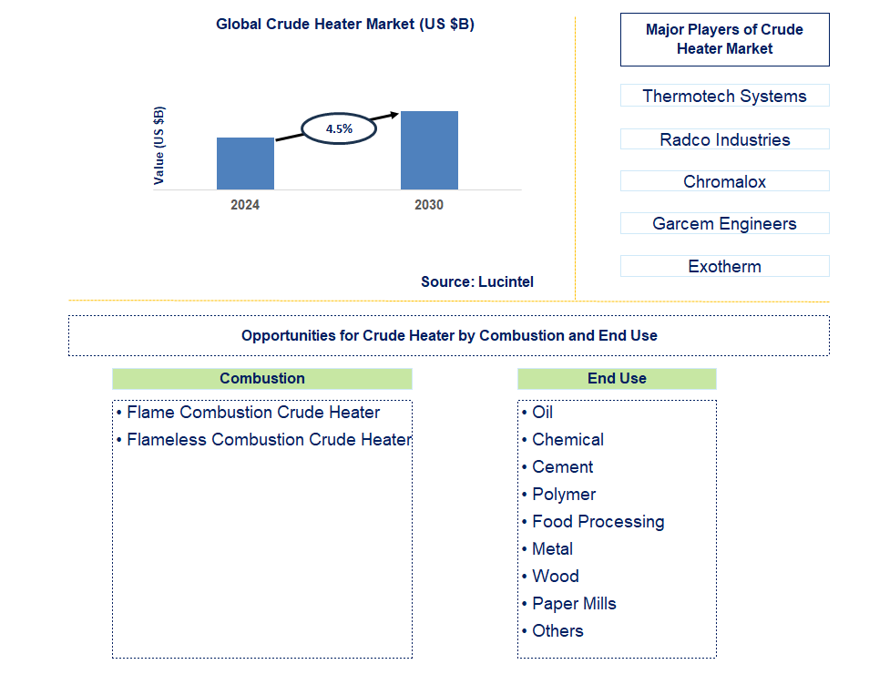 Crude Heater Trends and Forecast