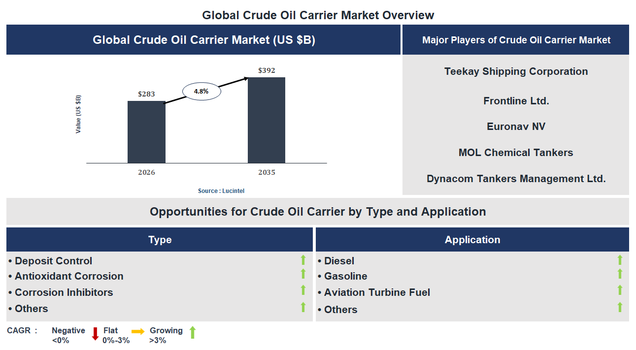 Crude Oil Carrier Market Trends and Forecast