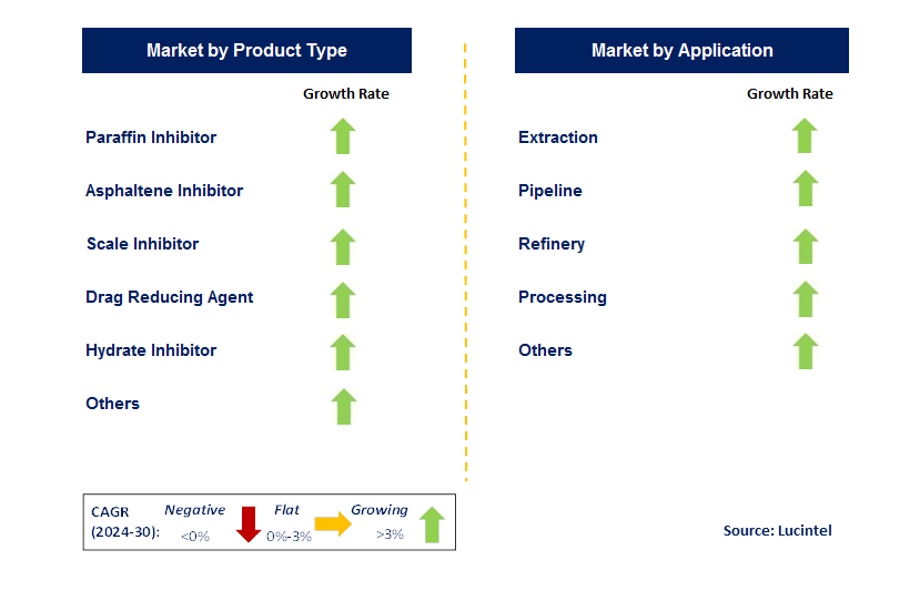 Crude Oil Flow Improver by Segment