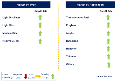 Crude Oil Market by Segment