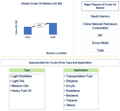 Crude Oil Market Trends and Forecast