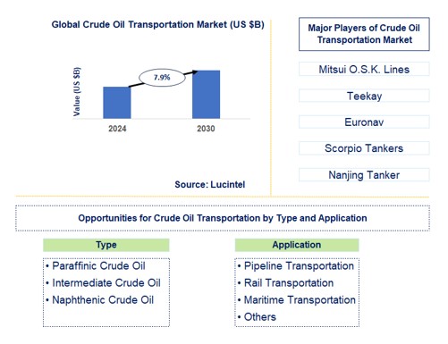 Crude Oil Transportation Trends and Forecast