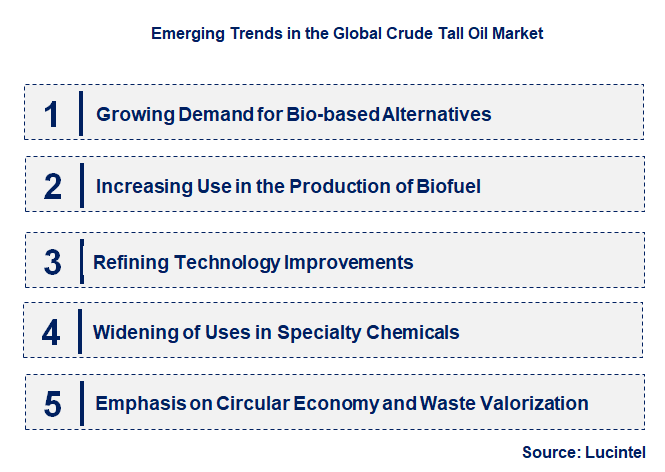 Emerging Trends in the Crude Tall Oil Market