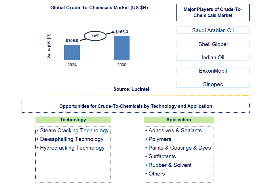 Crude-To-Chemicals Trends and Forecast