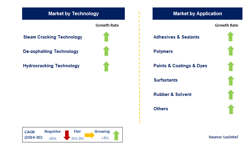 Crude-To-Chemicals by Segment