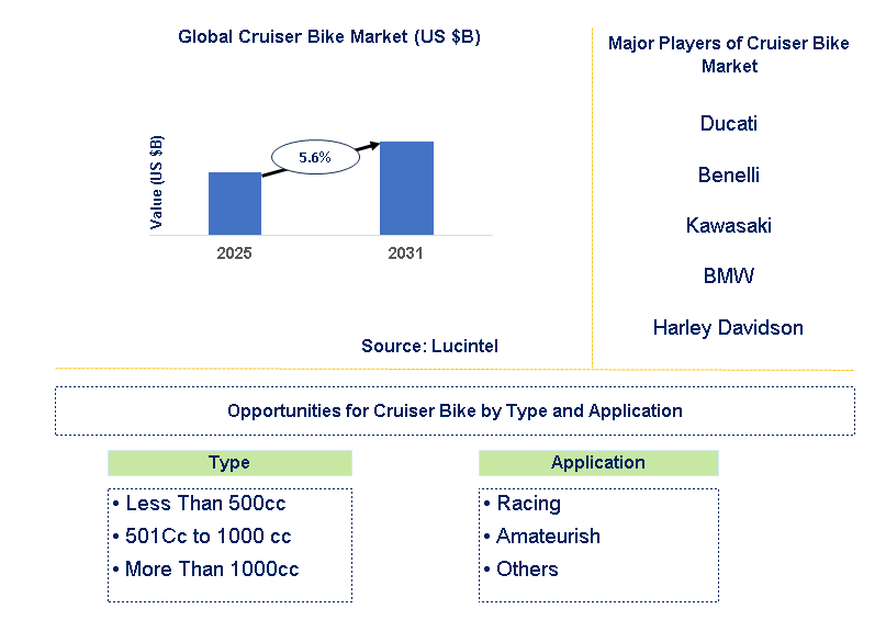 Cruiser Bike Market Trends and Forecast