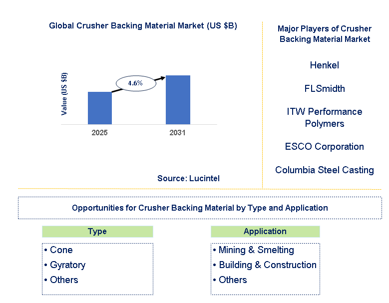 Crusher Backing Material Market Trends and Forecast