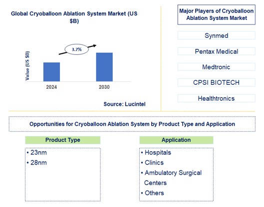 Cryoballoon Ablation System Trends and Forecast