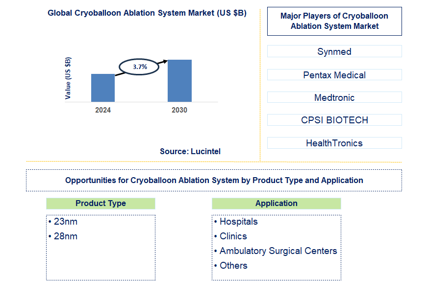 Cryoballoon Ablation System Trends and Forecast