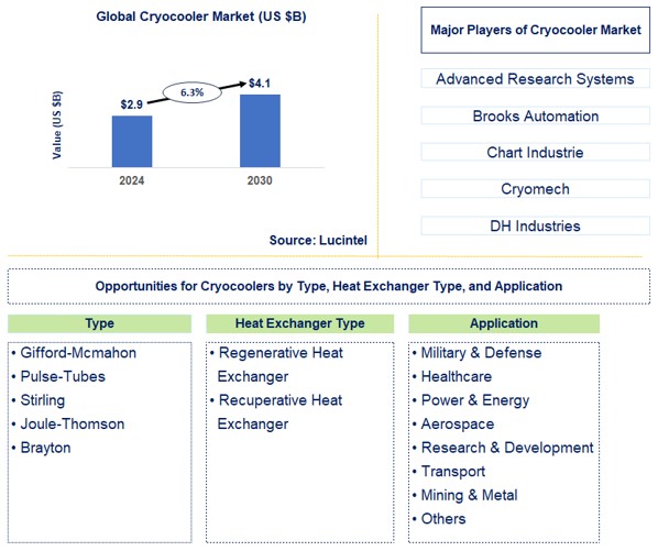 Cryocooler Trends and Forecast