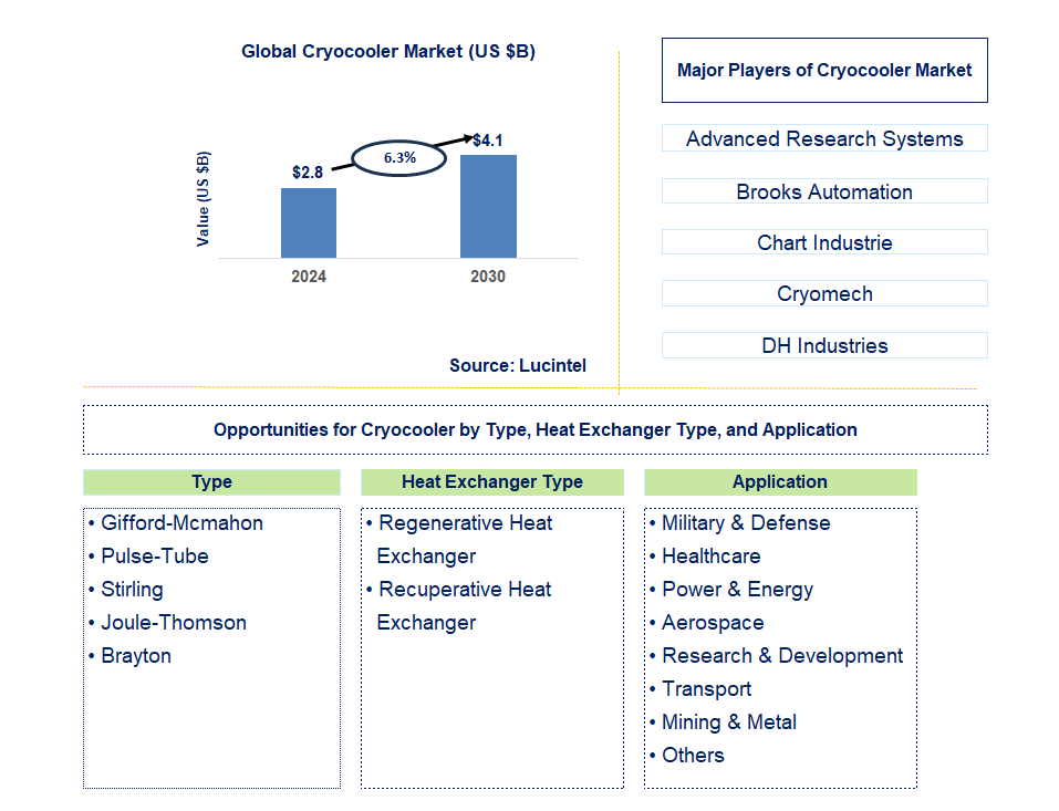 Cryocooler Trends and Forecast