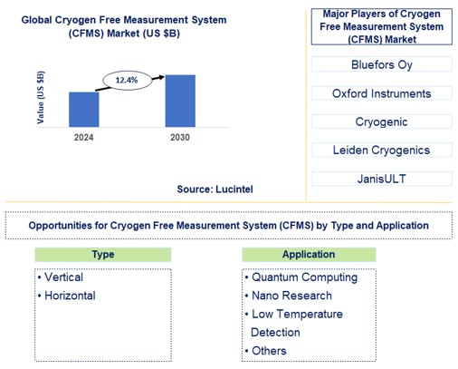 Cryogen Free Measurement System(CFMS) Trends and Forecast