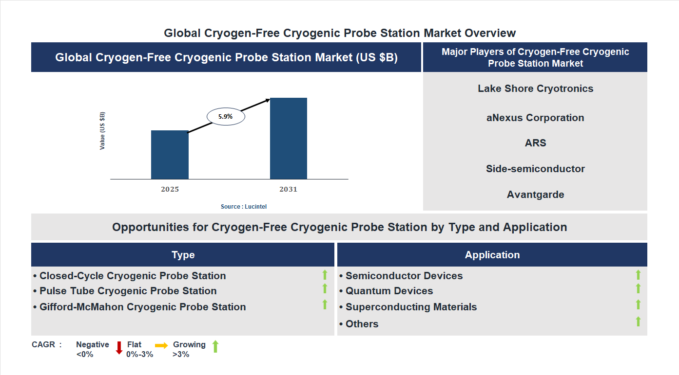 Cryogen-Free Cryogenic Probe Station Market Trends and Forecast