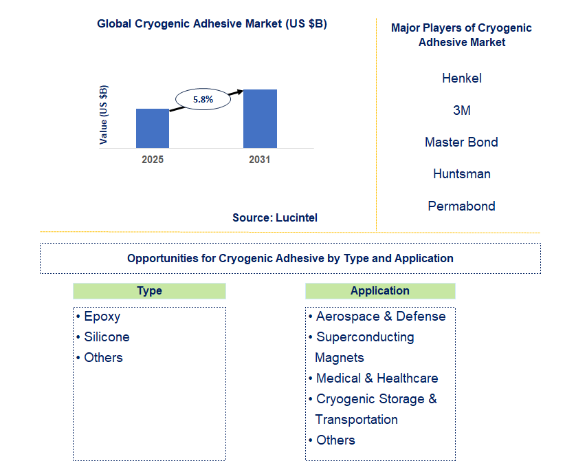 Cryogenic Adhesive Market Trends and Forecast