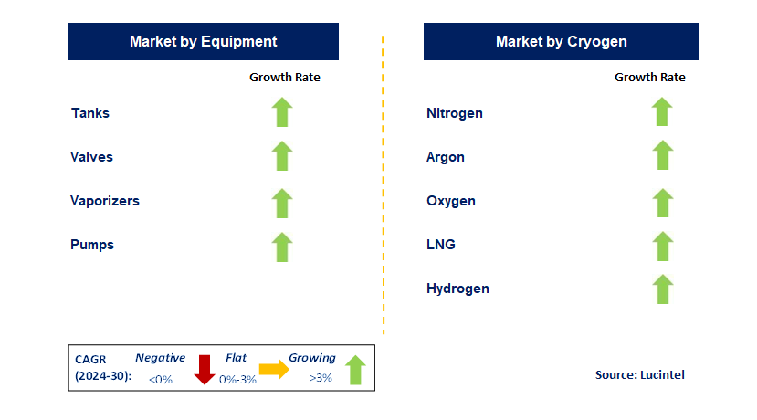 Cryogenic Equipment by Segment