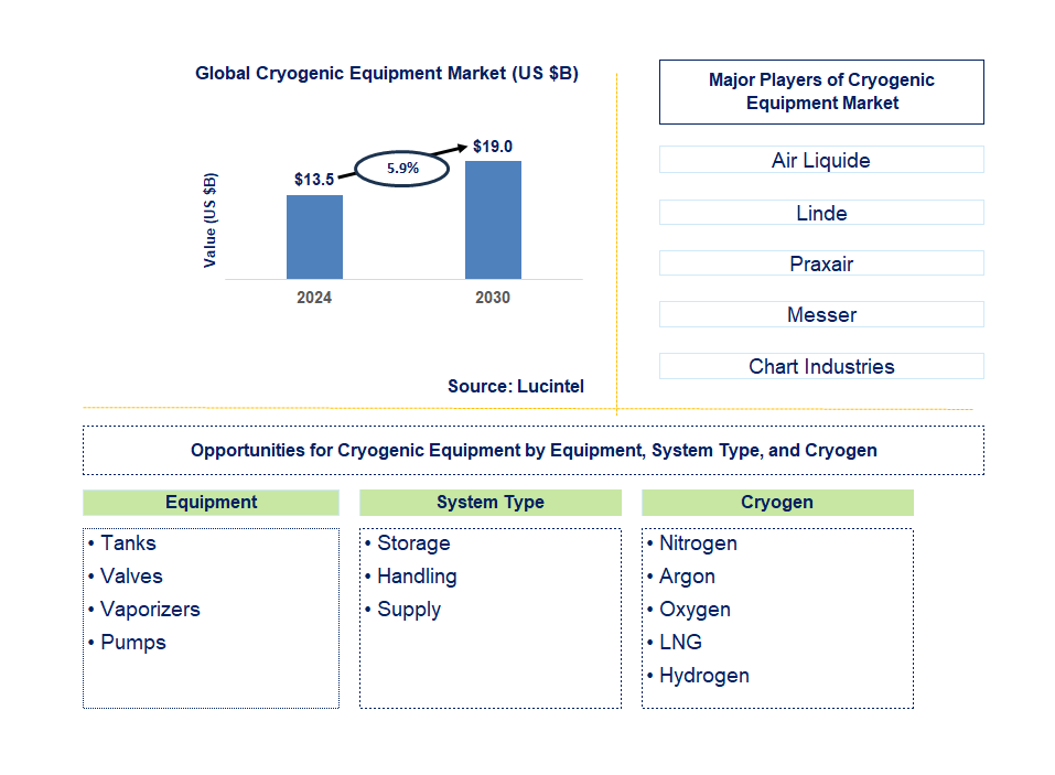 Cryogenic Equipment Trends and Forecast