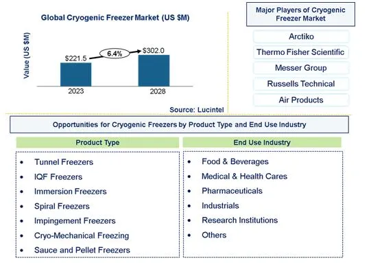 Cryogenic Freezer Market by Product Type, and End Use Industry