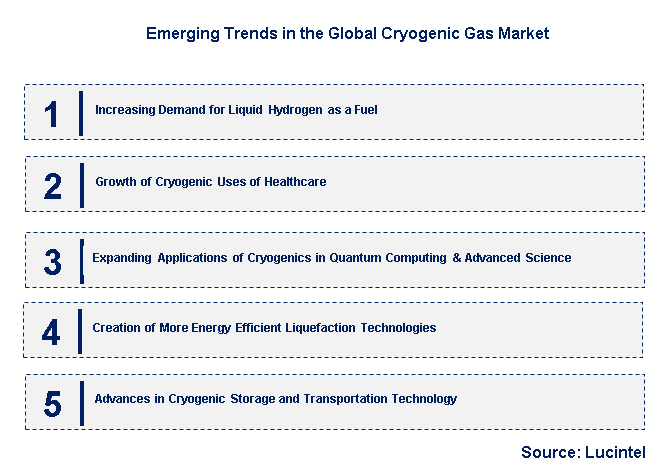 Emerging Trends in the Cryogenic Gas Market