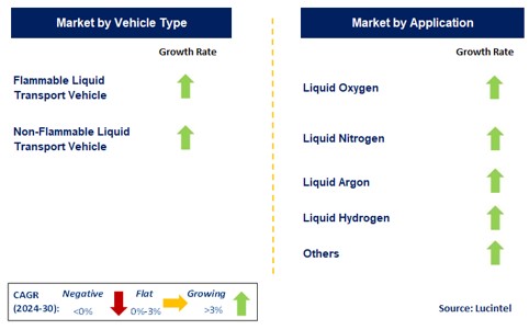 Cryogenic Liquid Transport Vehicle by Segment