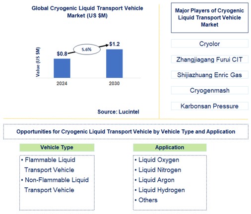Cryogenic Liquid Transport Vehicle Trends and Forecast
