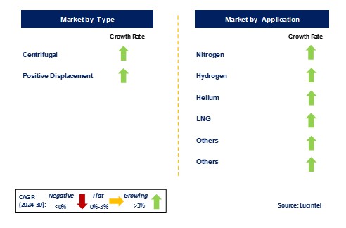 Cryogenic Pump Market by Segments