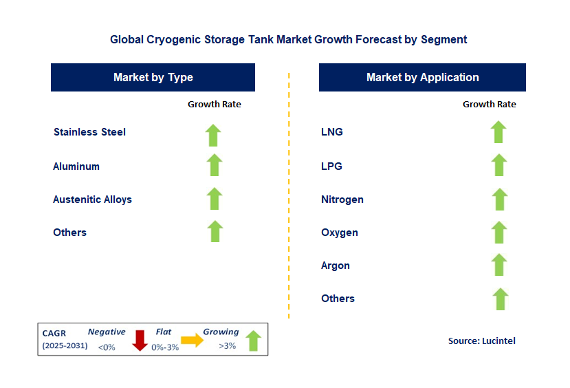 Cryogenic Storage Tank Market by Segment