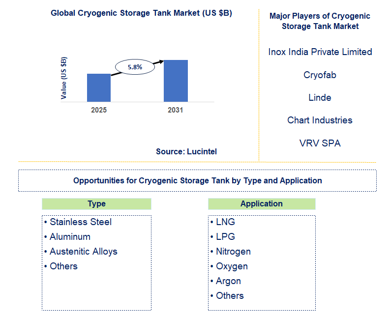 Cryogenic Storage Tank Market Trends and Forecast