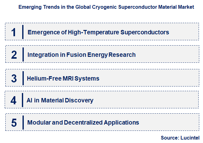 Emerging Trends in the Cryogenic Superconductor Material Market