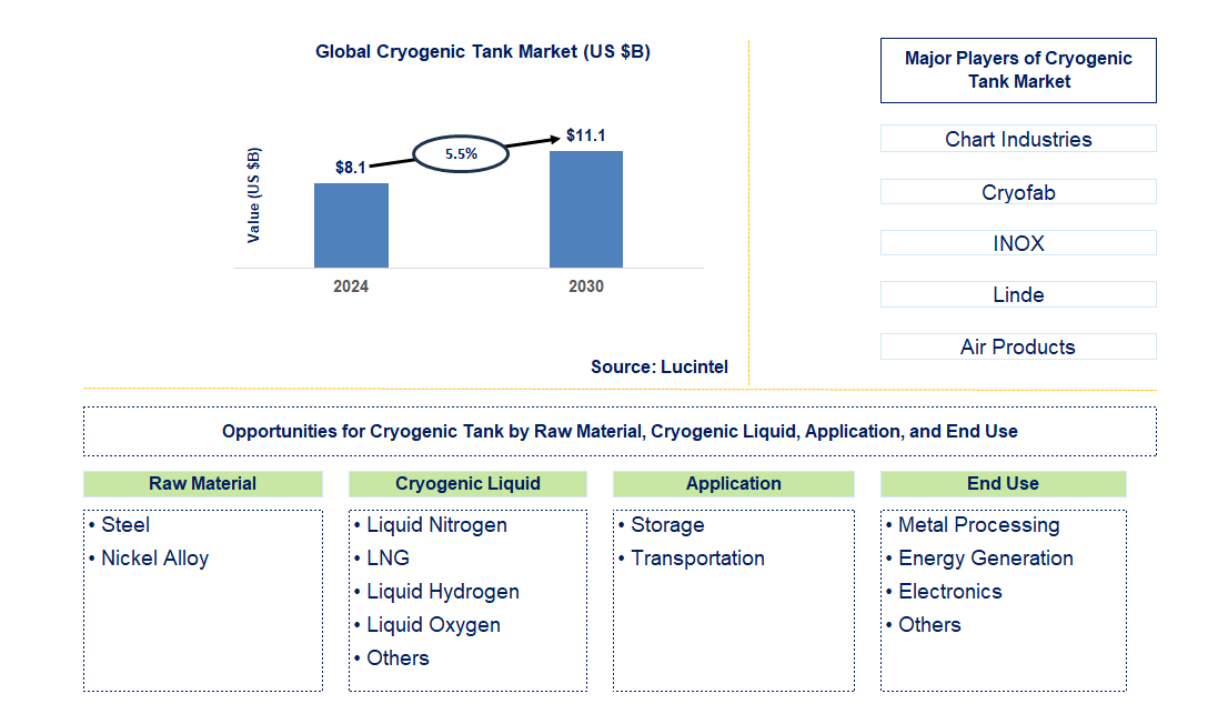 Cryogenic Tank Trends and Forecast