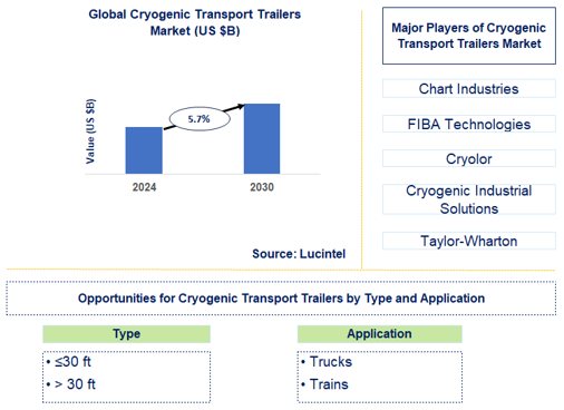Cryogenic Transport Trailers Market Trends and Forecast