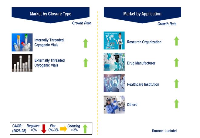 Cryogenic Vial Market by Segments