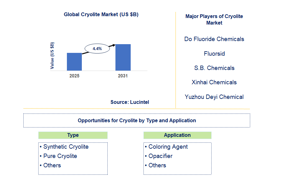 Cryolite Market Trends and Forecast
