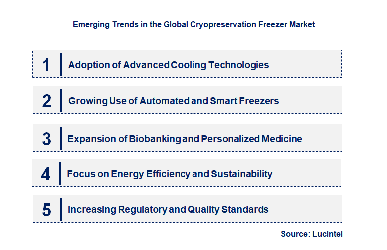 Emerging Trends in the Cryopreservation Freezer Market