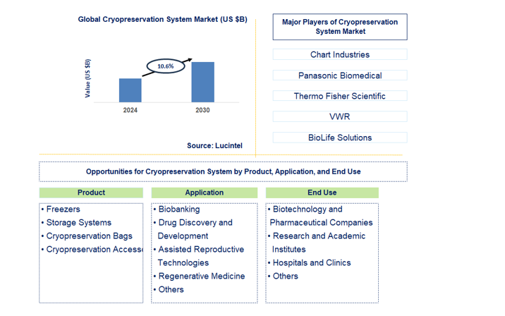 Cryopreservation System Trends and Forecast