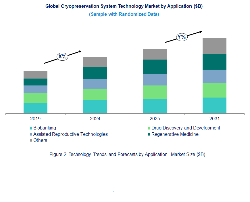 Cryopreservation System Market  by Application 