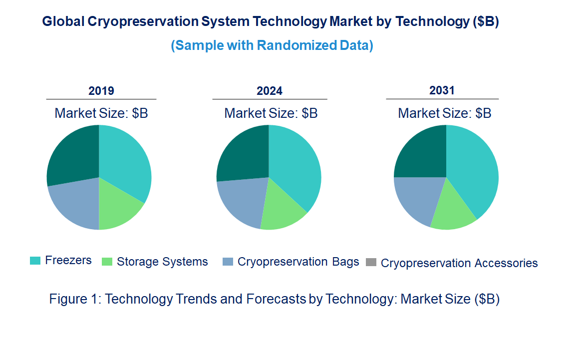 Cryopreservation System Market by Technology