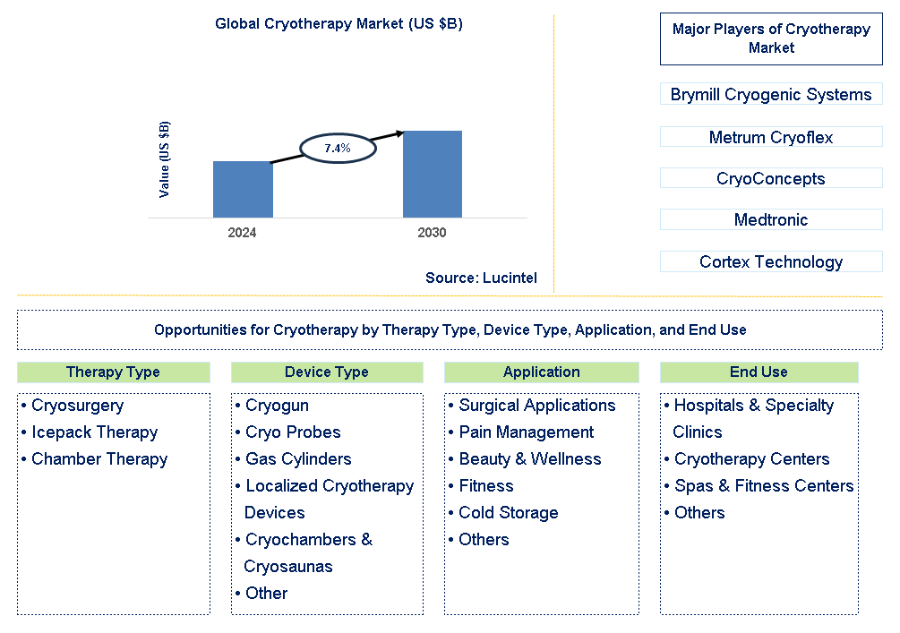 Cryotherapy Trends and Forecast